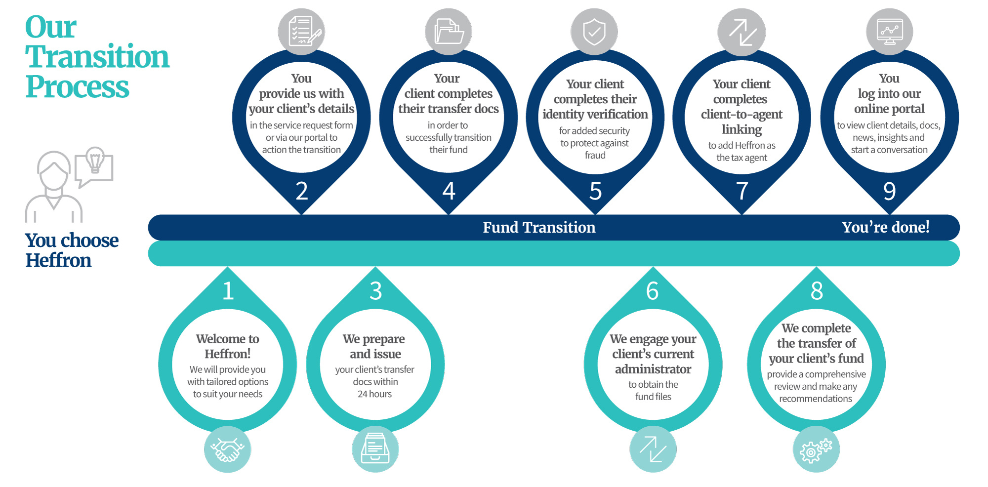 Heffron Transition Process – Advisers 09-24 Heffron Transition Process – Advisers 09-24